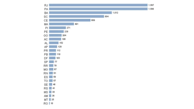 Gráfico com distribuição dos imóveis chamados bens dominais