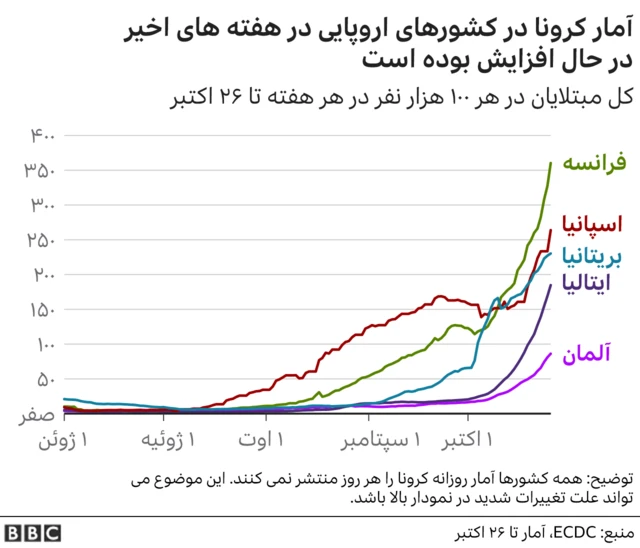 کرونا در اروپا