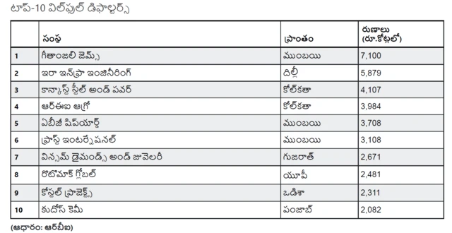 కావాలనే వేసిన ఎగవేతల్లో టాప్-10 కంపెనీలు