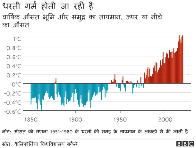 जलवायु परिवर्तन