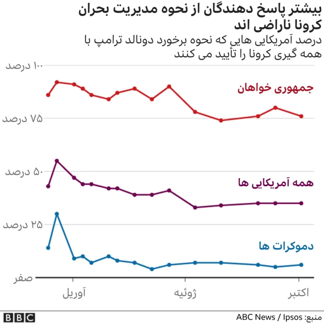 نظرسنجی مربوط به نحوه مدیریت بحران کرونا در آمریکا