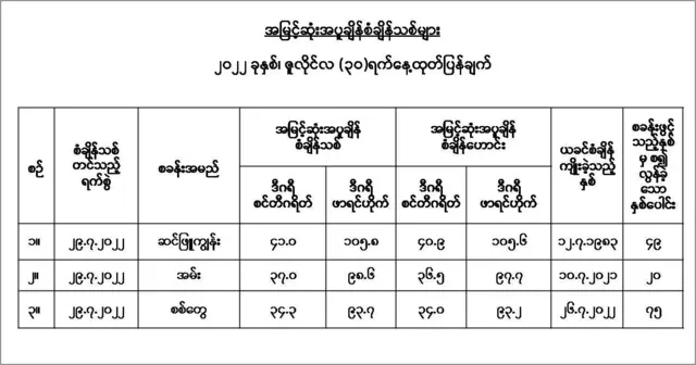 ဇူလိုင် ၂၉ ရက်က အပူချိန်စံချိန်သစ်တွေ