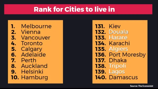 Top 10 and bottom 10 liveable
