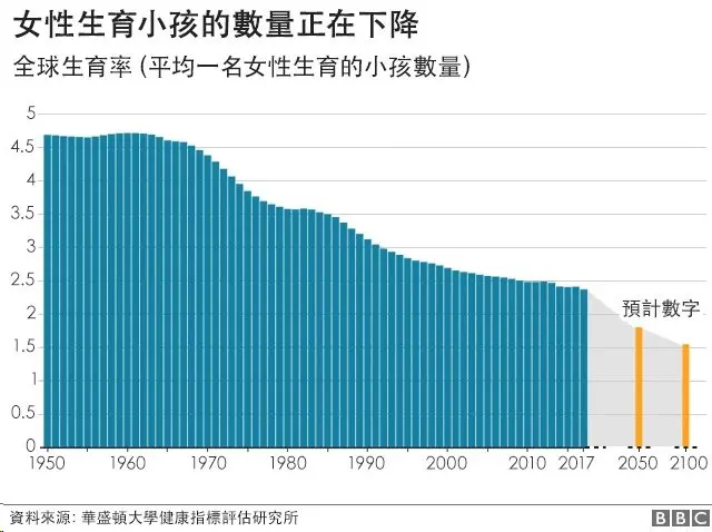 图表1:女性生育小孩的数量正在下降
