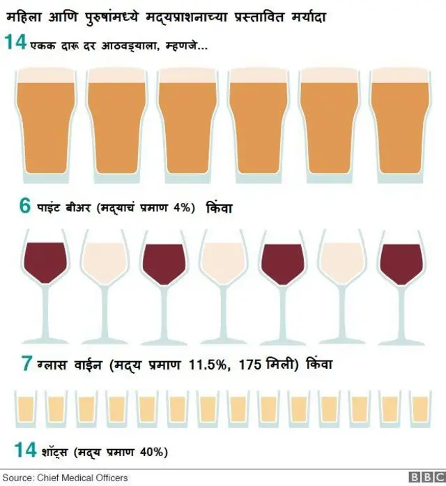 दारूच्या प्रकारानुसार त्यातील दारूच्या प्रमाणाचा तक्ता