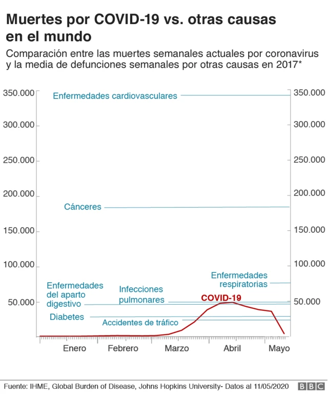 gráfico de muertes por covid-19 vs. promedio de muertes por otras causas en el 2017