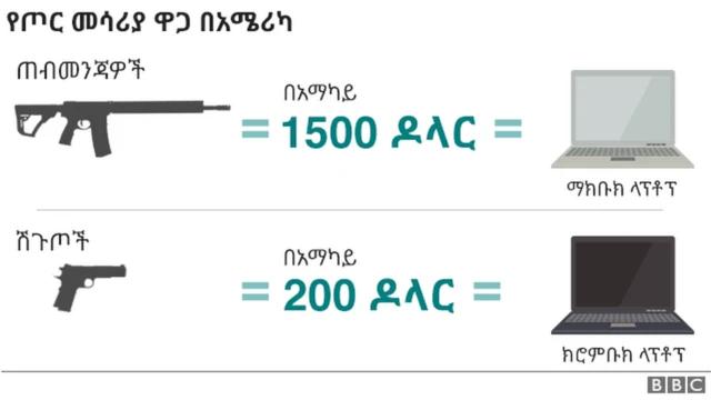 buying a gun in the US is not difficult