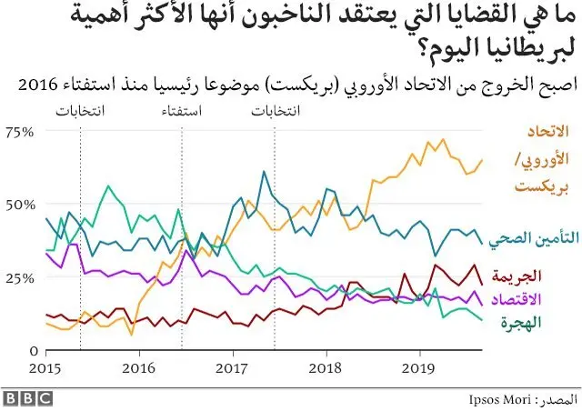 قضايا تهم الناخبين في التصويت لبريكست
