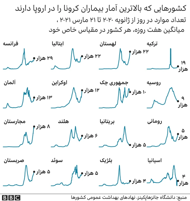 کرونا در اروپا