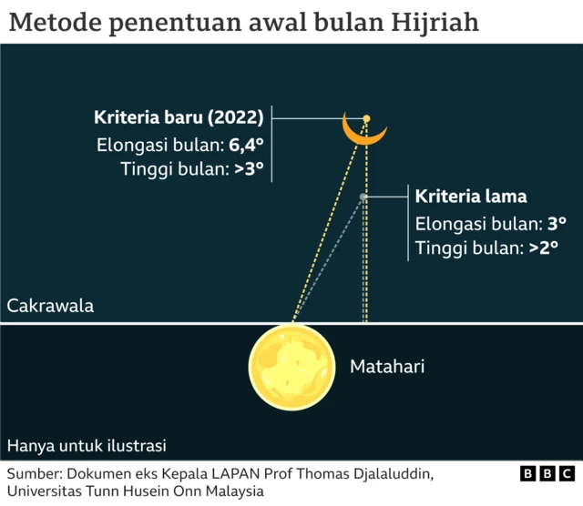 Grafik penentuan awal bulan hijriah