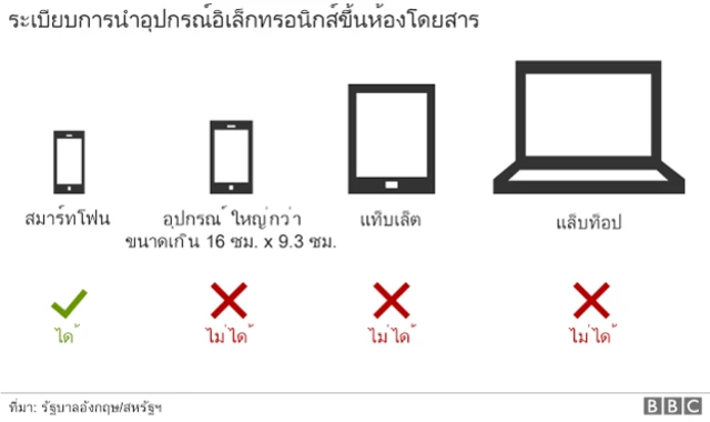 ระเบียบการนำอุปกรณ์อิเล็กทรอนิกส์ขึ้นห้องโดยสาร