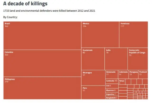 இந்தியாவில் ஓராண்டில் 14 சமூக செயற்பாட்டாளர்கள் கொலை