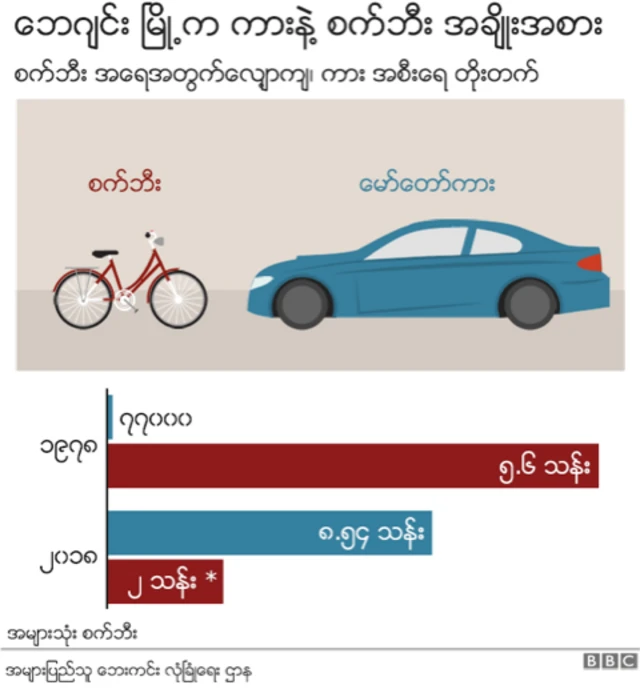 ပို့ဆောင်ရေး မှာ စက်ဘီးအစား ကားတွေ နေရာယူ