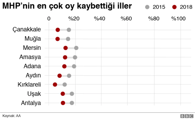 MHP'nin en çok oy kaybettiği iller