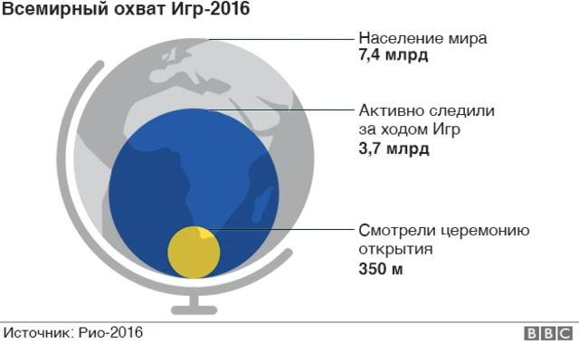 Всемирный охват