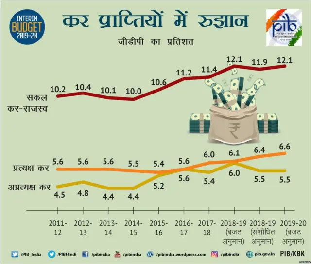 कर प्राप्ती वाढली