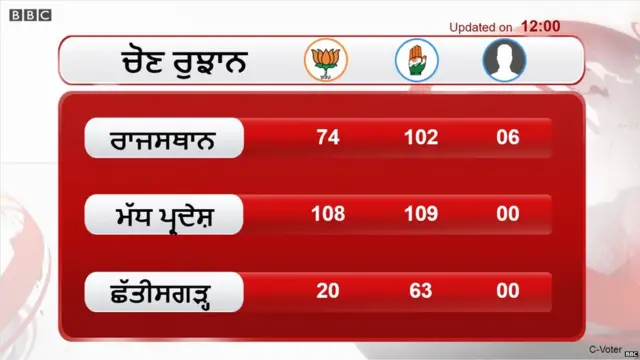 ਚੋਣ ਨਤੀਜੇ