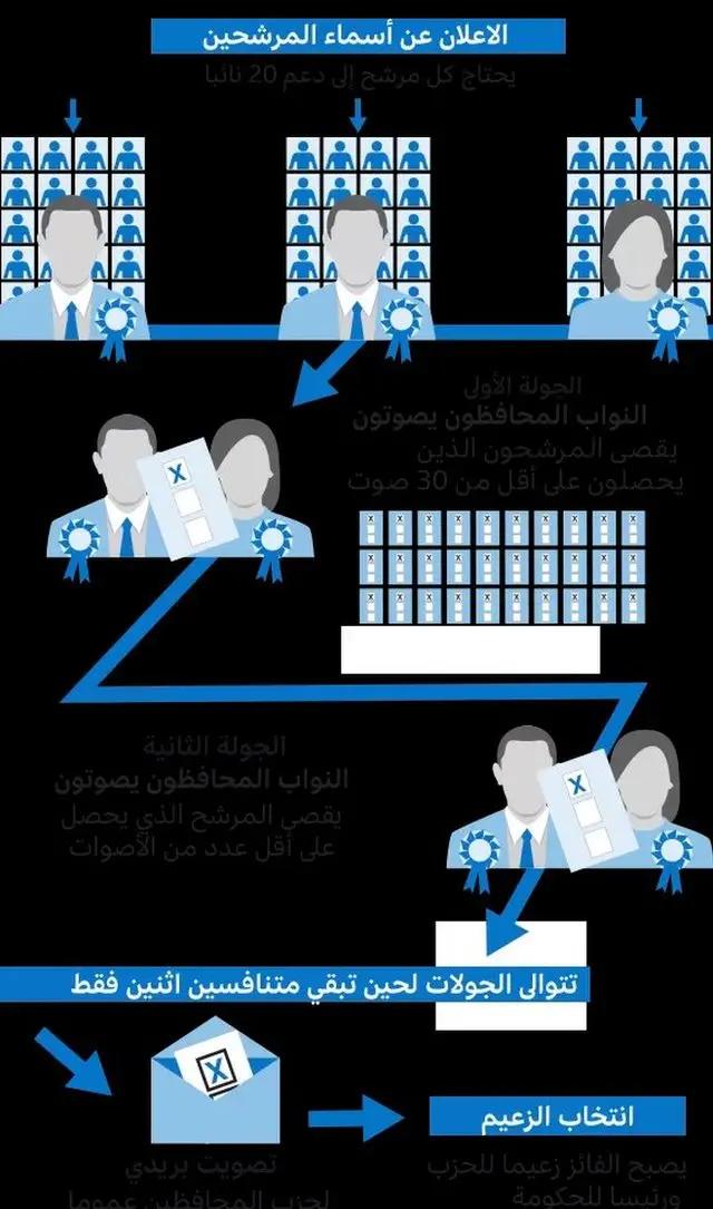 حزب المحافظين