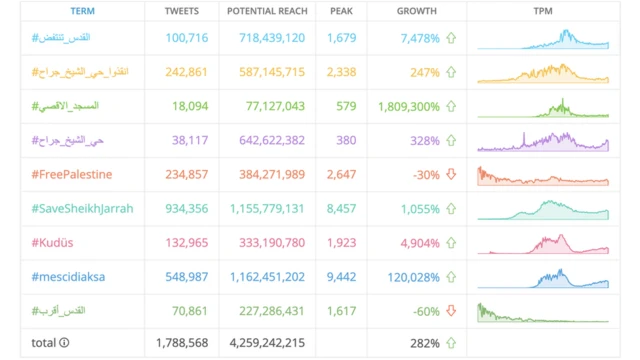 الوسوم التي استخدمت حول العالم دفاعا عن القدس وحي الشيخ جراح