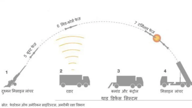 थाड सिस्टम