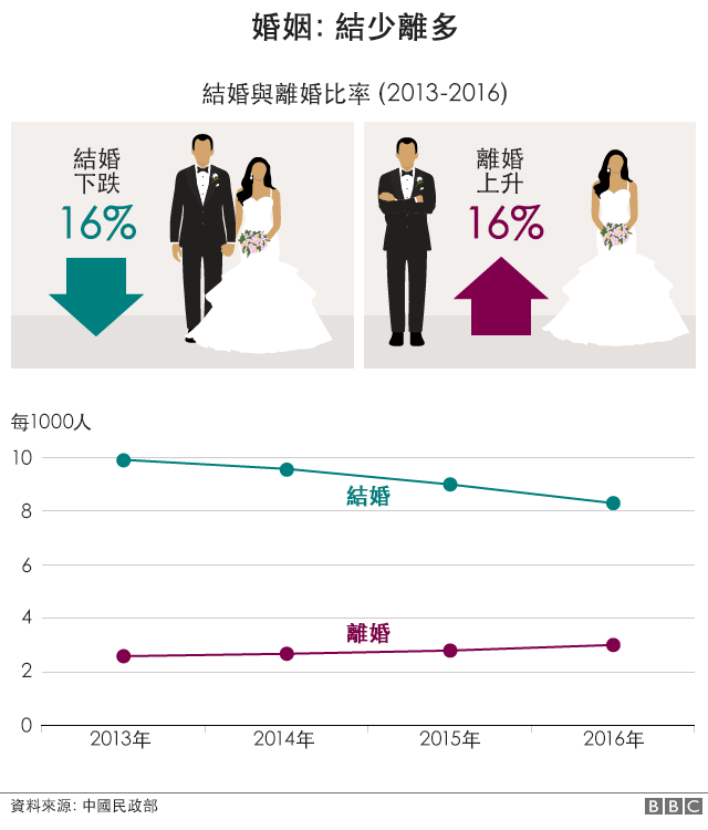 图表：2013至2016年间中国结婚比率下跌16%；离婚比率上升16%