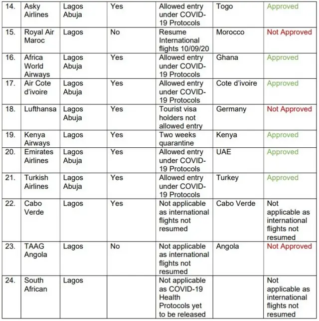 Nigeria release list of airlines wey dey approved to carry passenger