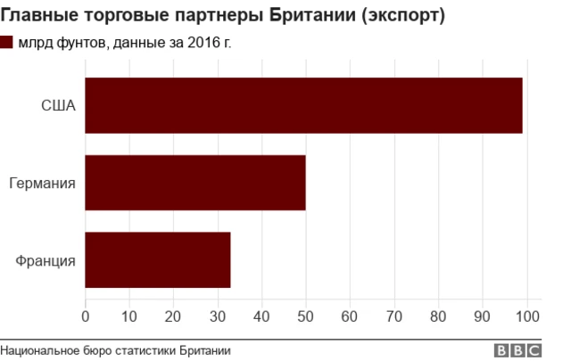 Британия - экспорт