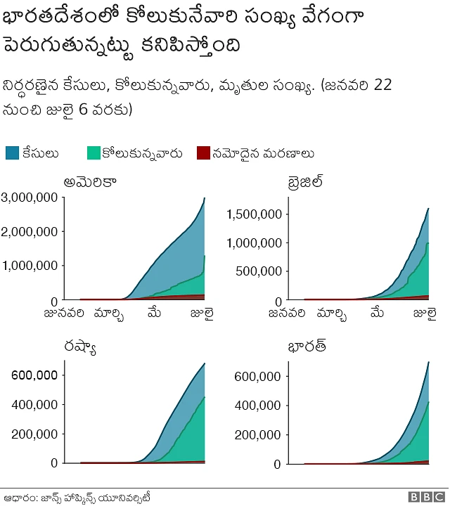 దేశంలో రికవరీలు వేగంగా పెరుగుతున్నట్లు కనిపిస్తోంది