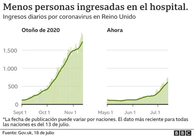 Ingresos hospitalarios diarios en Reino Unido.