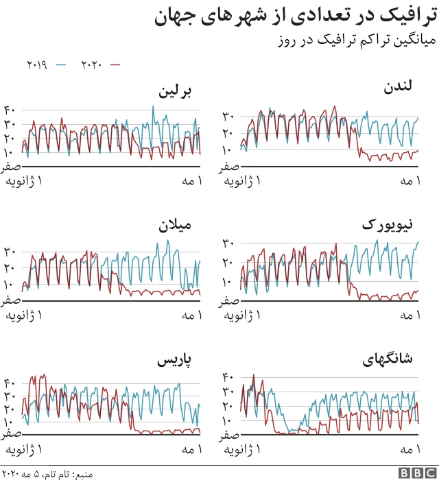 ترافیک درتعدادی از شهرها