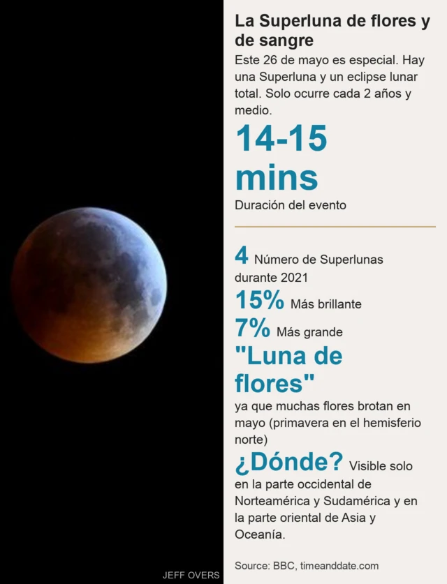 Datos Superluna