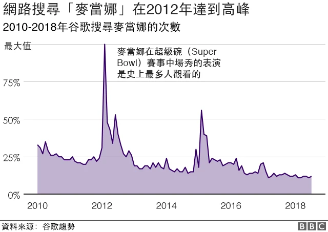 全球用谷歌搜寻"麦当娜"的人数在2012年三月来到高峰