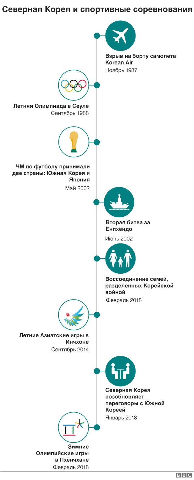 КНДР против Южной Кореи: бомбы, спорт и дипломатия - BBC News Русская служба