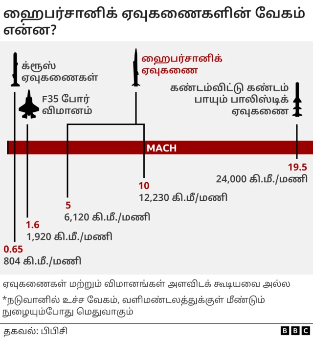 வேகம் புதியது