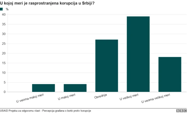 grafikon korupcije
