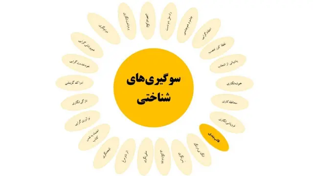 سوگیری‌های شناختی: قالب‌بندی