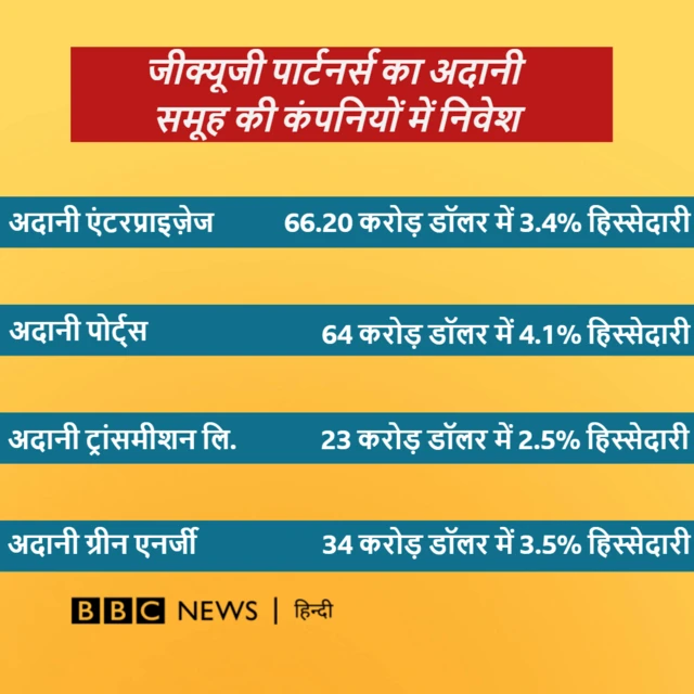अदानी समूह में निवेश