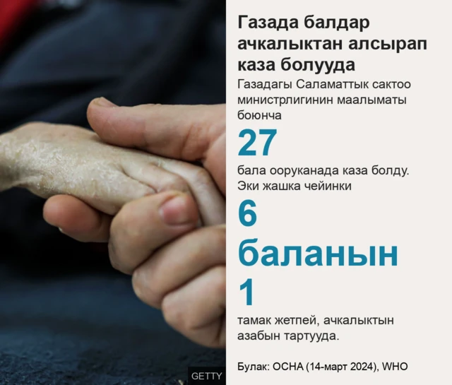 Газада балдар ачкалыктан каза болууда