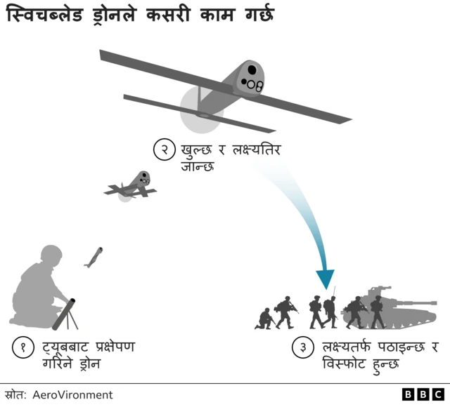स्विचब्लेड ड्रोन