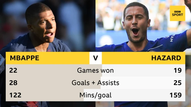 Picha inayowalinganisha Eden Hazard na Kylian Mbappe : mechi walizoshinda - Hazard 19, Mbappe 22; magoli na usaidizi waliotoa - Hazard 25, Mbappe 28; magoli kwa dakika - Hazard 159, Mbappe 122