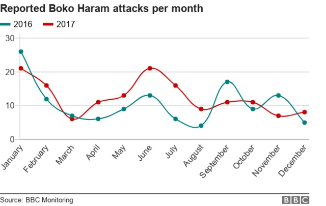 Boko Haram attack wey dem report per Month