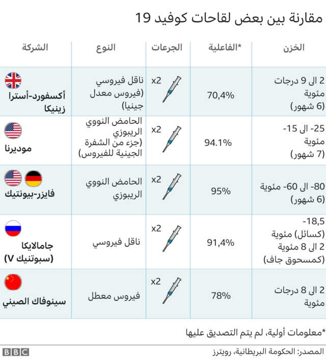 افضل لقاحات كورونا في السعودية