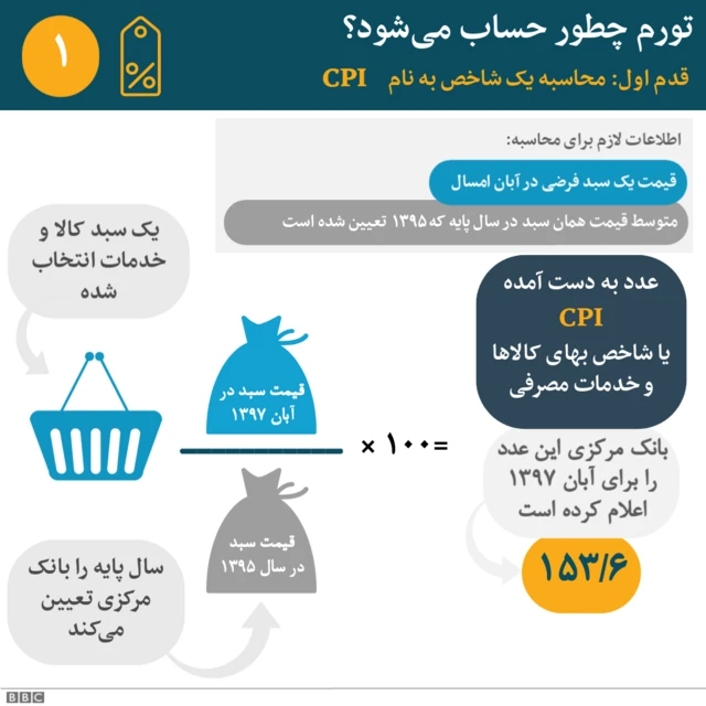 محاسبه تورم