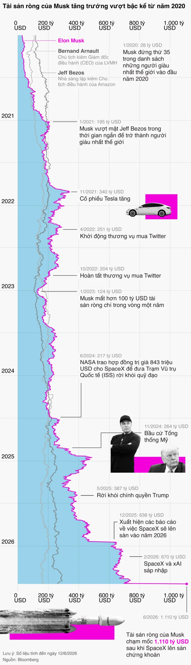 Một biểu đồ đường thẳng đứng dài theo dõi tài sản của Elon Musk trong sáu năm qua