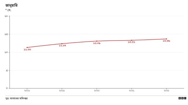 ২০১৮ সাল থেকে ২০২২ সালের জানুয়ারি মাসের সর্বনিম্ন গড় তাপমাত্রা