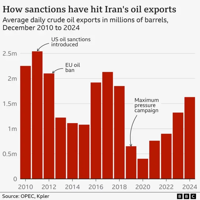 Graph showing Iran's oil export levels between 2010 and 2024 - it shows how oil exports declined to just over 1m barrels per day (bpd) in 2015, following the imposition of US sanctions in 2011 and the EU's oil ban in 2012, and then fell to 400,000 bpd after the start of Donald Trump's 'maximum pressure' campaign in 2019