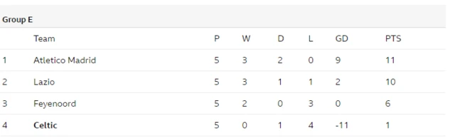 Champions League Group E