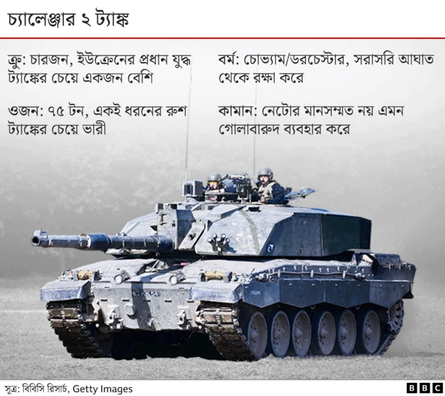 যুক্তরাজ্য ১৪টি চ্যালেঞ্জার টু ট্যাঙ্ক পাঠানোর কথা আগেই জানিয়েছে
