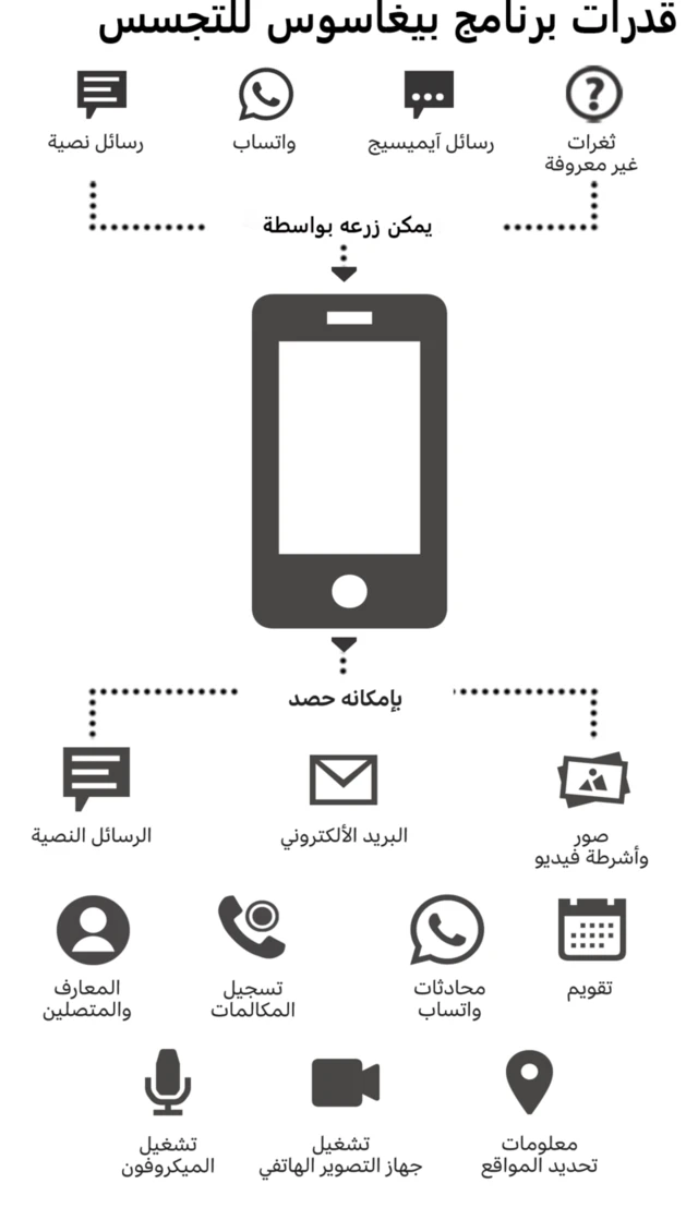 رسم توضيحي حول خرق برنامج بيغاسوس الهواتف الذكية