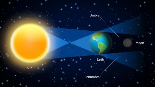 சந்திர கிரகணம் 